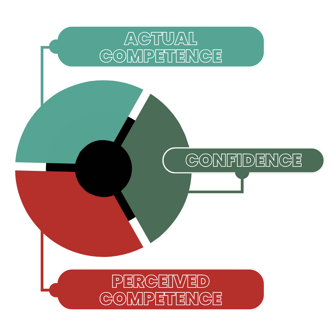 This image features a circular pie-chart design with three equally-sized segments, in red, dark green, and light green. Each segment has a label attached. The labels read ‘Confidence’, ‘Actual Competence’, and ‘Perceived Competence’.