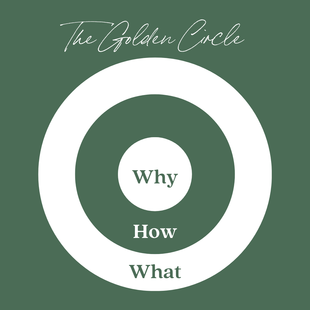 This image concerns the ‘WHY’, ‘WHAT’, and ‘HOW’ behind entrepreneurs’ business and marketing strategy. It contains three white-and-green-colored concentric circles against a dark green background. In the middle of the inner circle is written the word ‘WHY’; between the inner and middle circle is written the word ‘HOW’; and between the middle and outer circle is written the word ‘WHAT’. Above the concentric circles is written 'The Golden Circle' in cursive handwriting